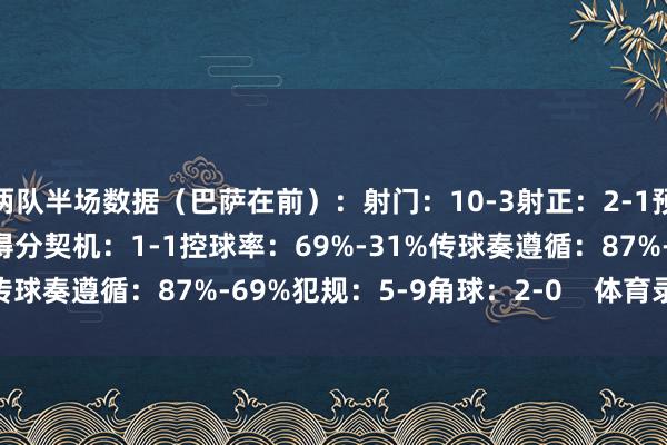 两队半场数据（巴萨在前）：射门：10-3射正：2-1预期进球：0.97-0.37得分契机：1-1控球率：69%-31%传球奏遵循：87%-69%犯规：5-9角球：2-0    体育录像/图片