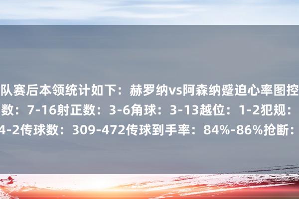 两队赛后本领统计如下：赫罗纳vs阿森纳蹙迫心率图控球率：39%-61%射门数：7-16射正数：3-6角球：3-13越位：1-2犯规：13-13黄牌：4-2传球数：309-472传球到手率：84%-86%抢断：11-16羁系：8-6突围：32-8体育集锦
